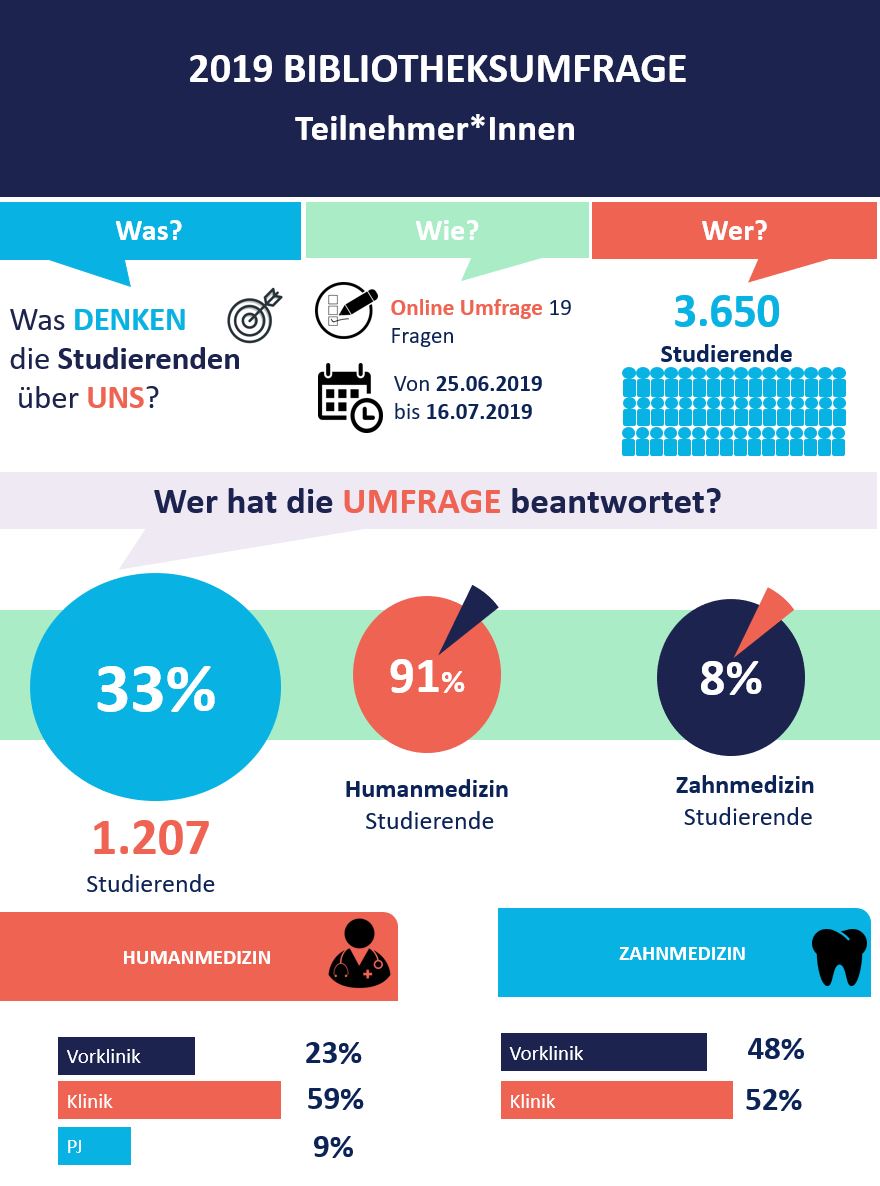 BBUM Umfrage Infografik