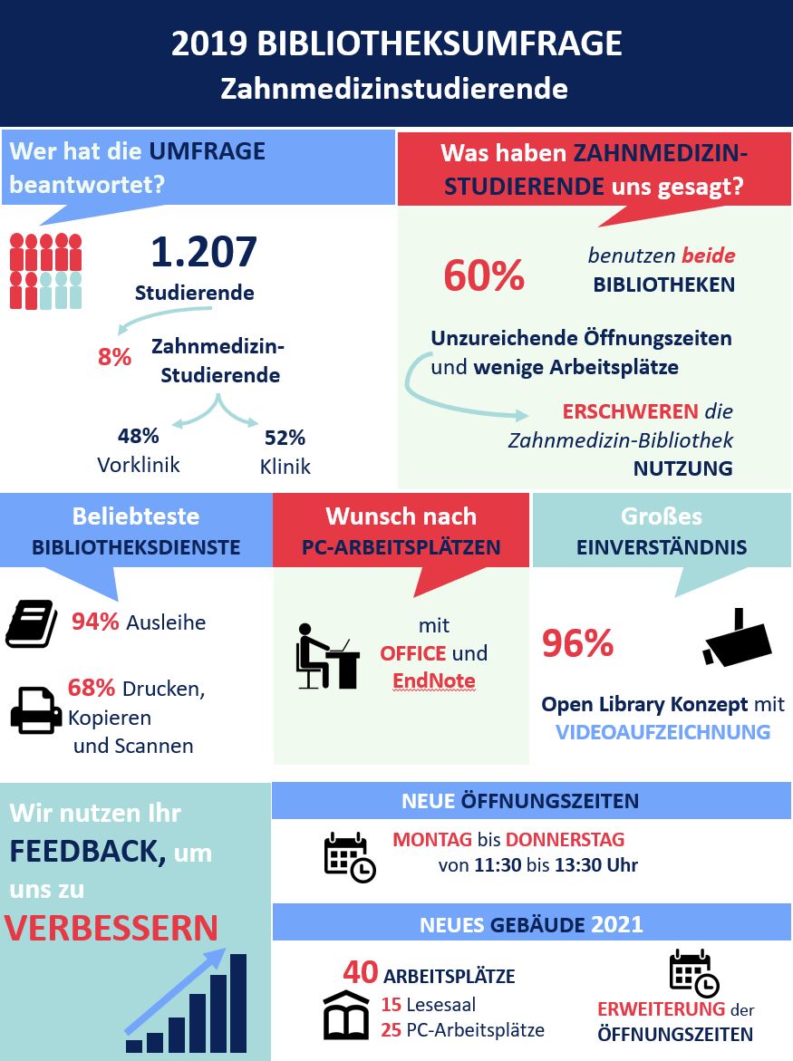 BBUM Umfrage Infografik