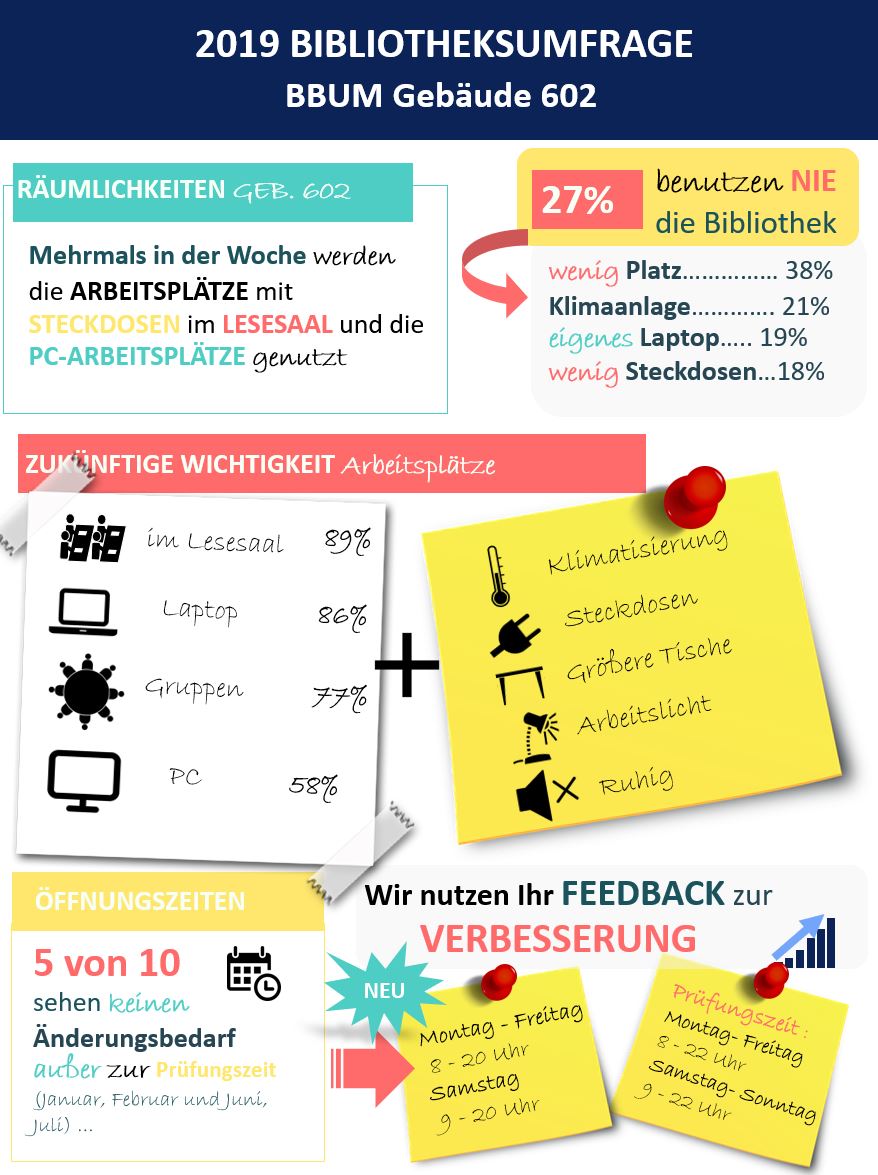 BBUM Umfrage Infografik