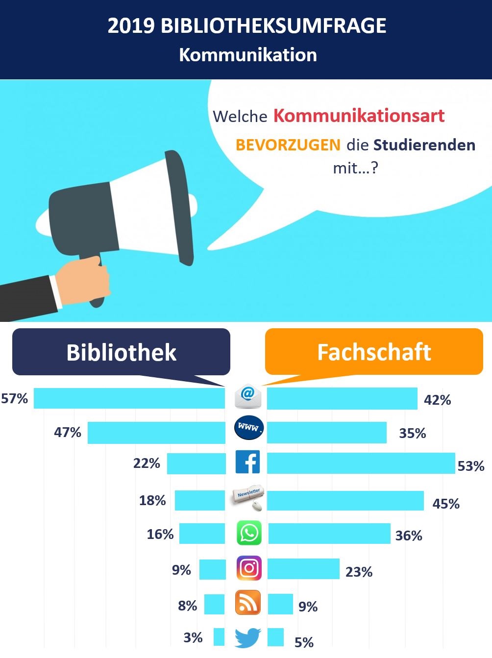 BBUM Umfrage Infografik