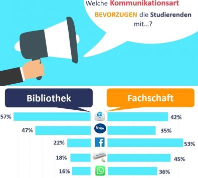 BBUM Umfrage Infografik