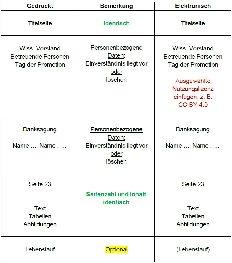 Tabelle mit Angaben zu gedruckter und elektronischer Version im Vergleich