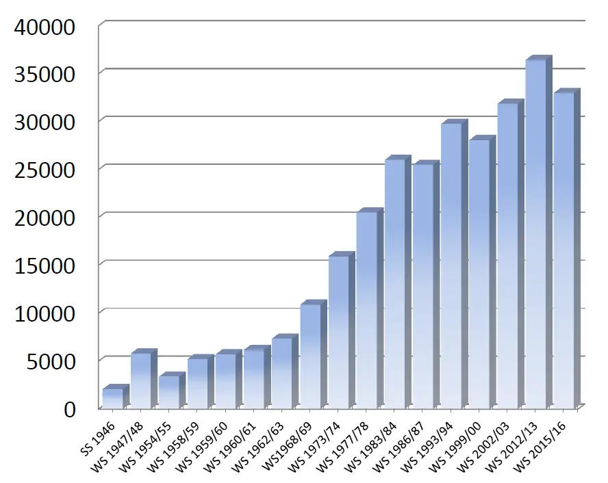Statistik der Studierendzahlen an der JGU