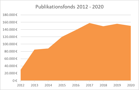 Image matching this topic Diagramm Entwicklung Publikationsfonds 2012-2020