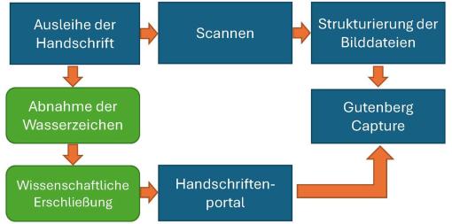 Workflow des Handrschriftenprojekts