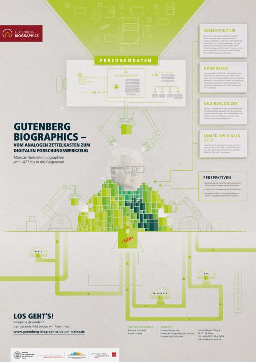 Infografik zu Gutenberg Biographics
